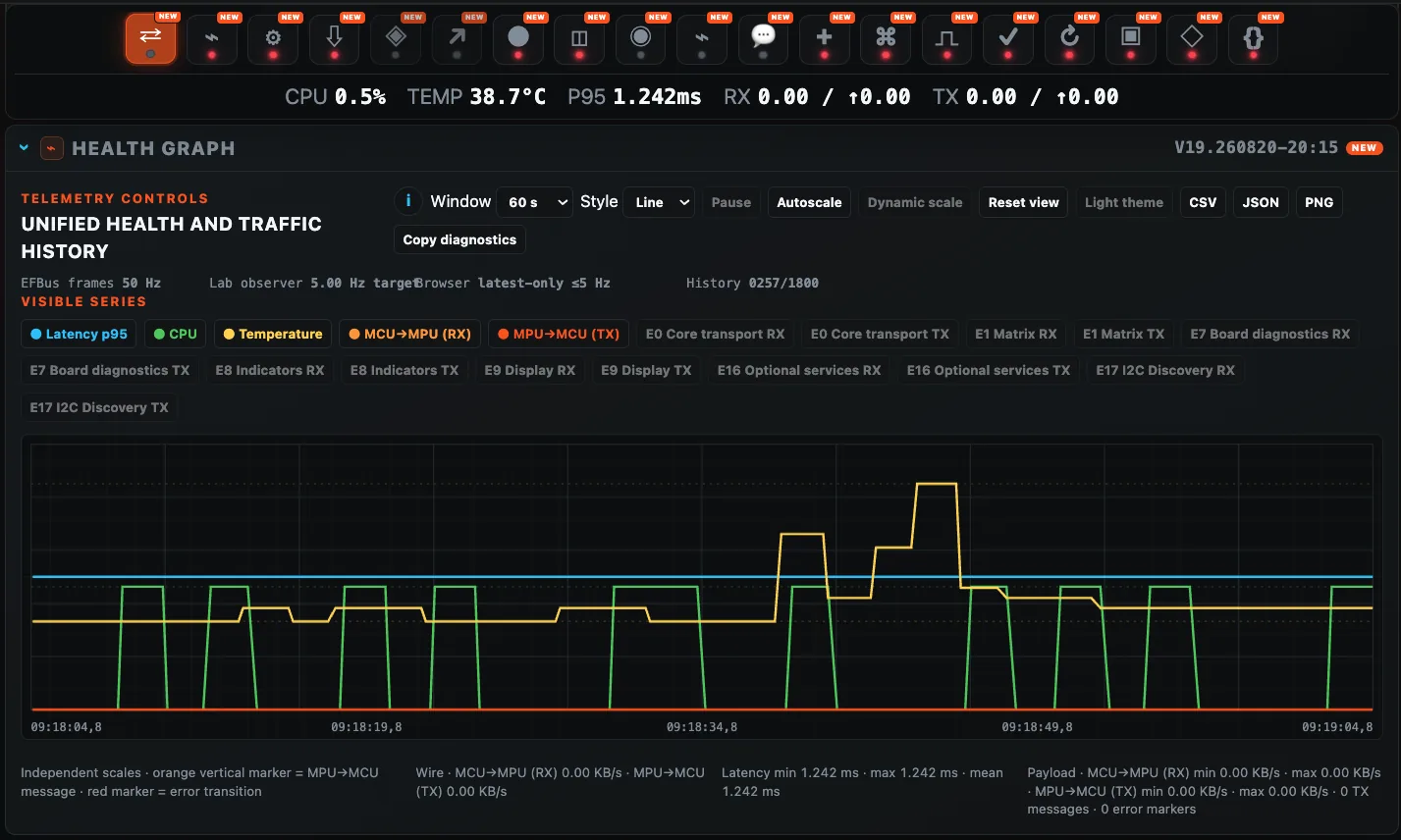 Arduino EFBus Lab health graph showing CPU temperature latency and MCU to MPU telemetry